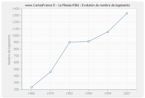 Le Plessis-Pâté : Evolution du nombre de logements